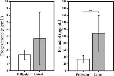 Effects of menstrual cycle on hemodynamic and autonomic responses to central hypovolemia